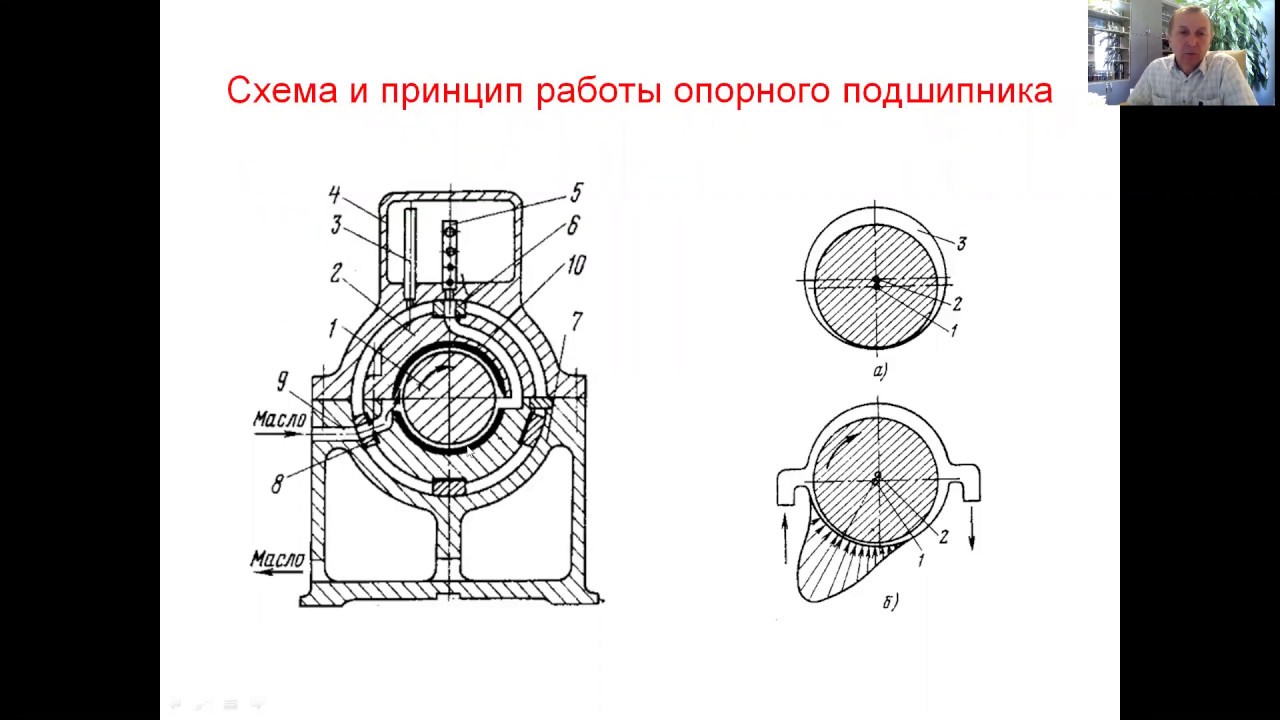 Паровые турбины. Опорные подшипники