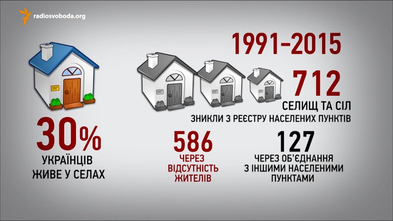Які способи виживання українського села?