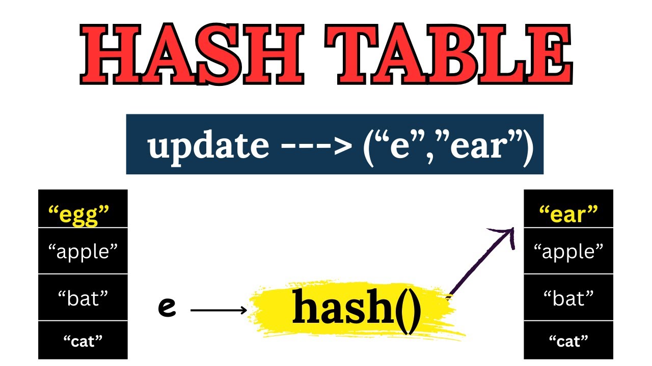Hash Table Update Operation | Data Structure