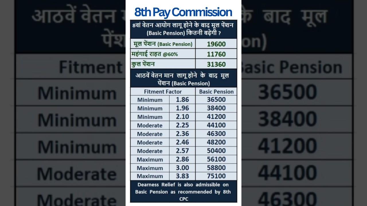 8th Pay Commission - Expected hike in Pension