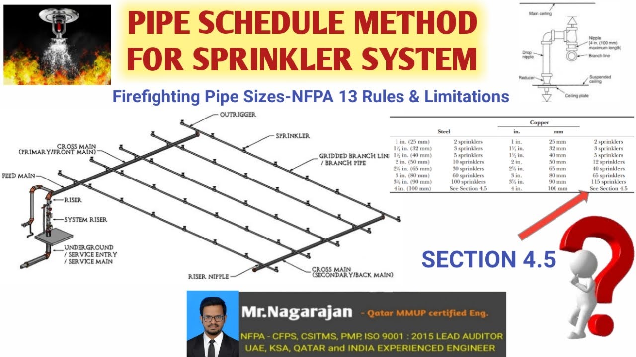 Pipe Schedule Method for Sprinkler System Design l Fire Pipe Sizing using NFPA 13 l Important Rules🔥