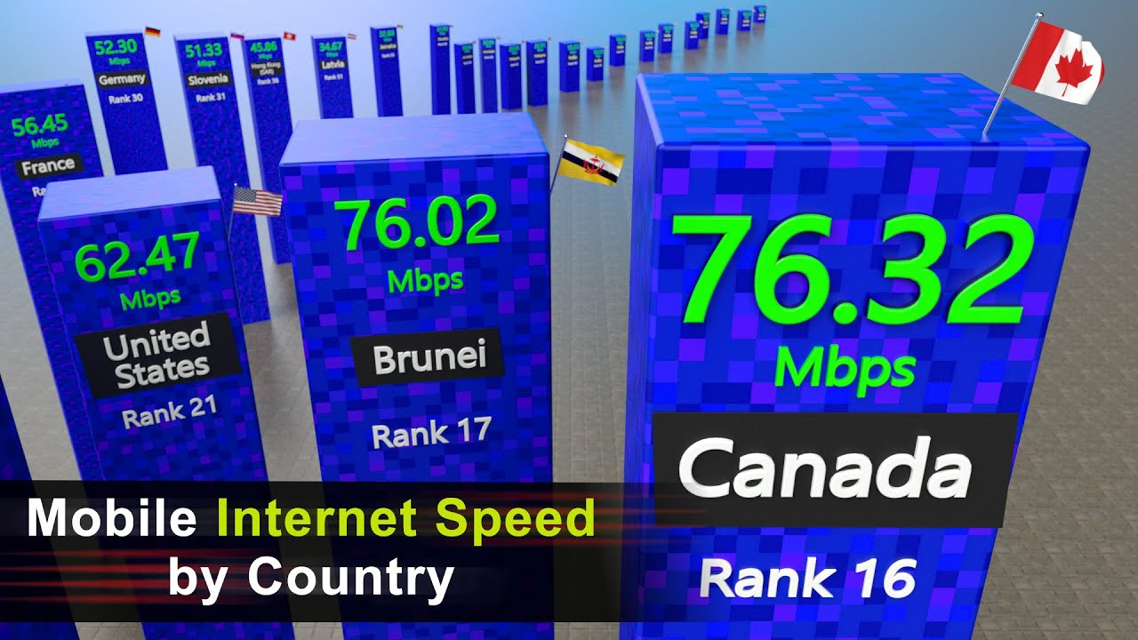 Country ranked by Mobile Internet Speed