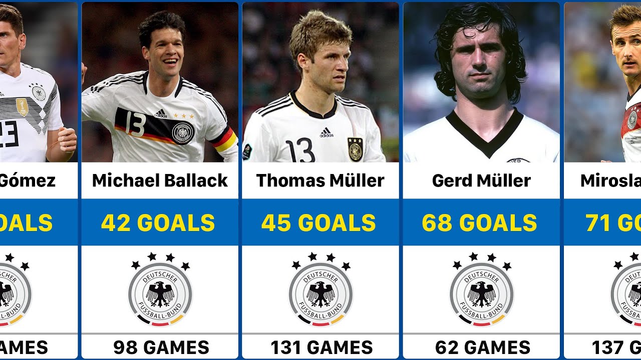 Die besten Torschützen aller Zeiten von Germany ⚽️ QuizTor Arena