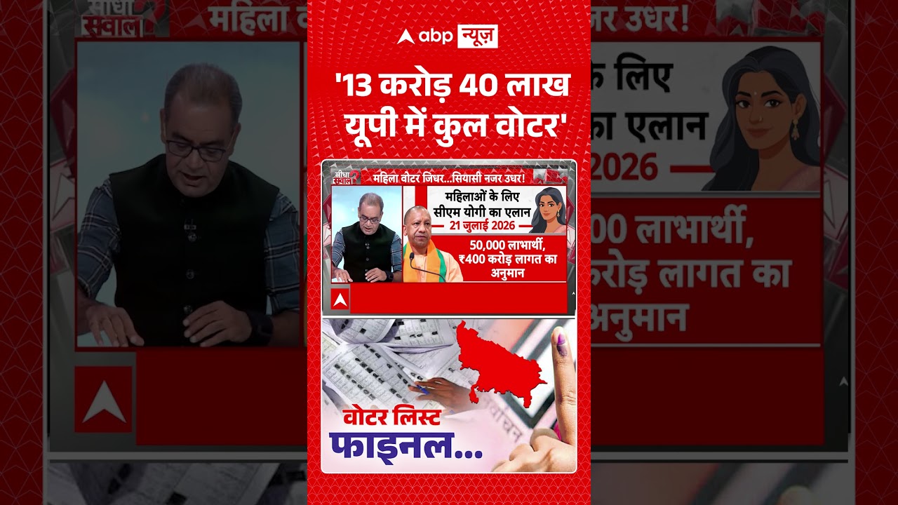 Sandeep Choudhary : '13 करोड़ 40 लाख यूपी में कुल वोटर' | #viral #up #cmyogi