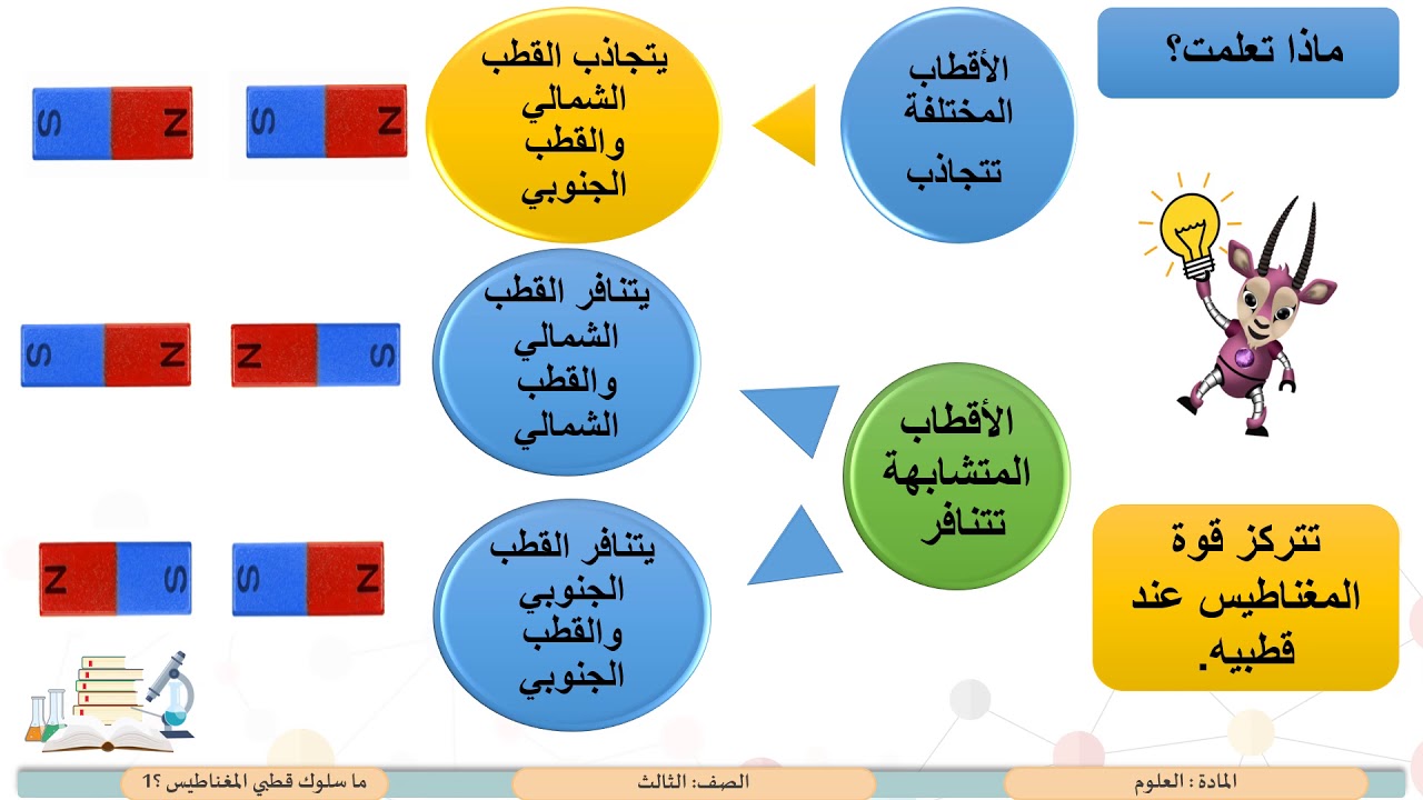 الصف الثالث    العلوم   ما سلوك قطبي المغناطيس؟  1