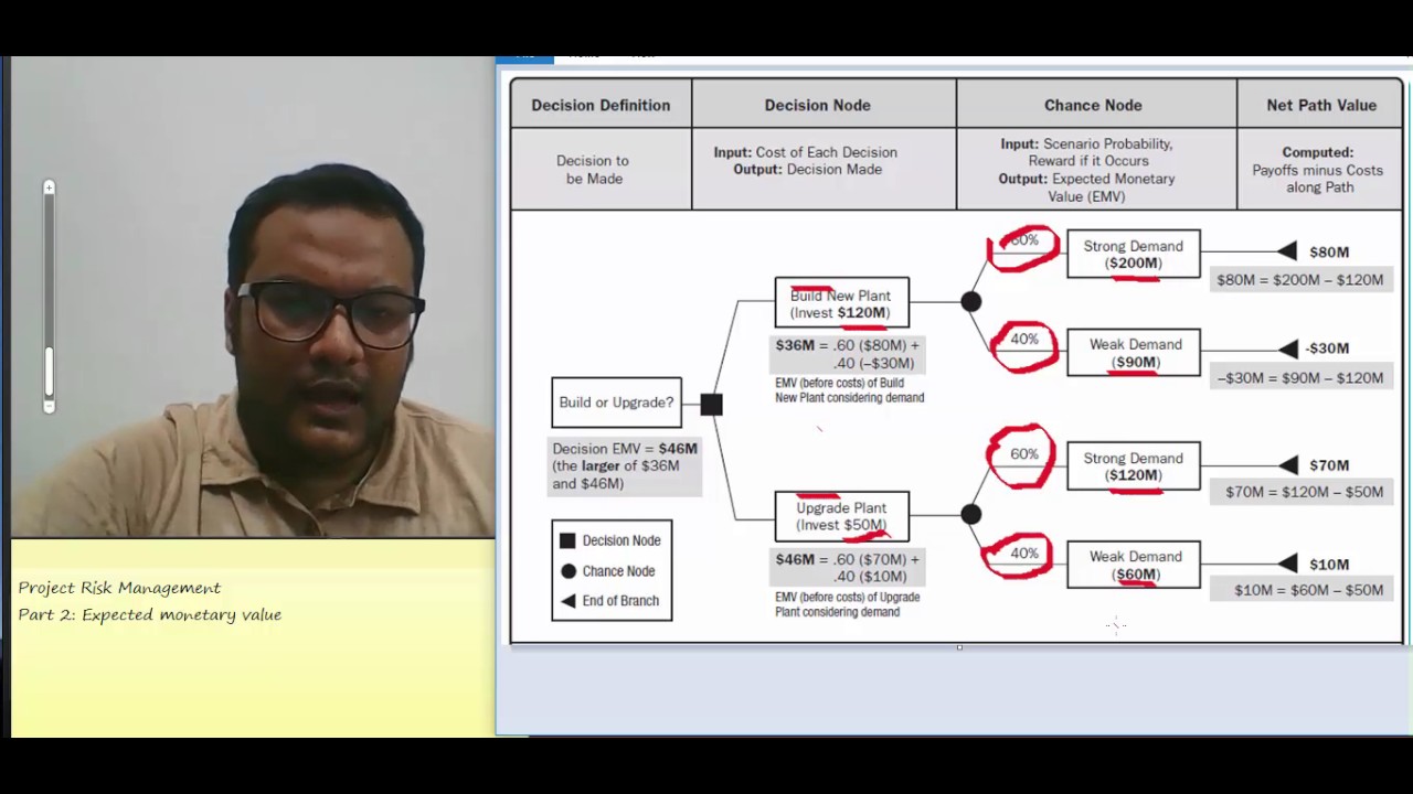 বাংলায় PMP Video 25: Expected monetary value & Risk response strategy