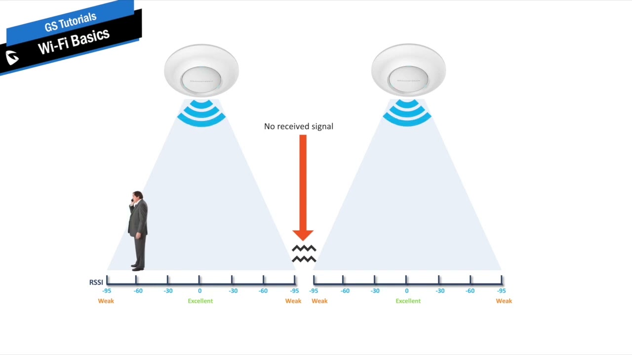 GS Tutorials - Wi Fi Basics - GWN Series - Part1