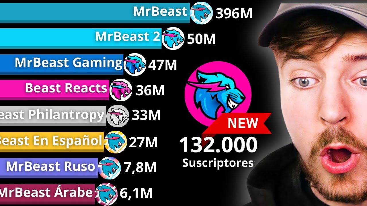 ALL MrBeast CHANNELS on YouTube - How Many Subscribers Does He Have?