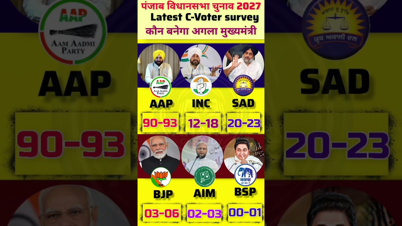 Punjab Legislative Assembly Election Opinion Poll 2027 | Latest Opinion Poll for Punjab Assembly ...