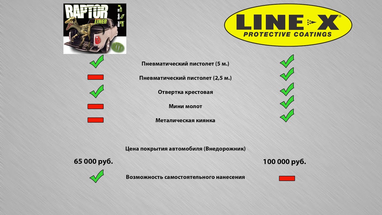 Защитные покрытия автомобиля! Line-X против RAPTOR