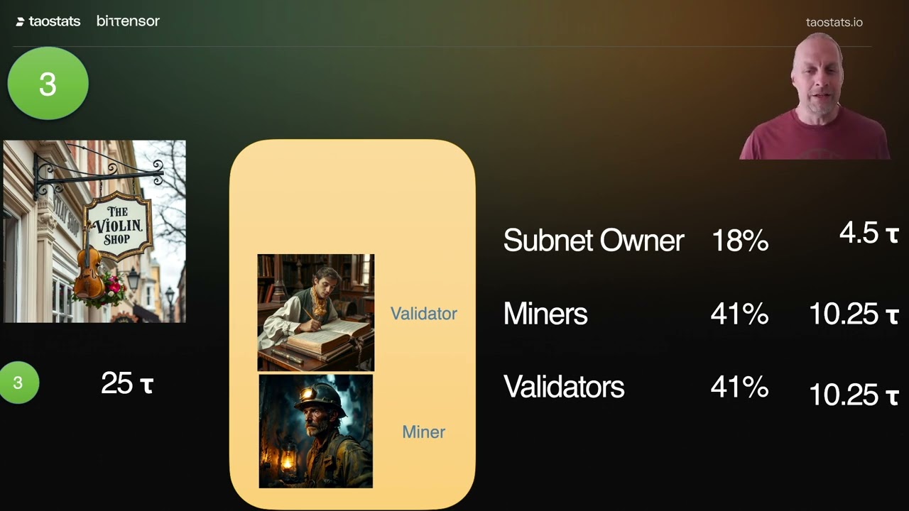 Bittensor Overview: Validators