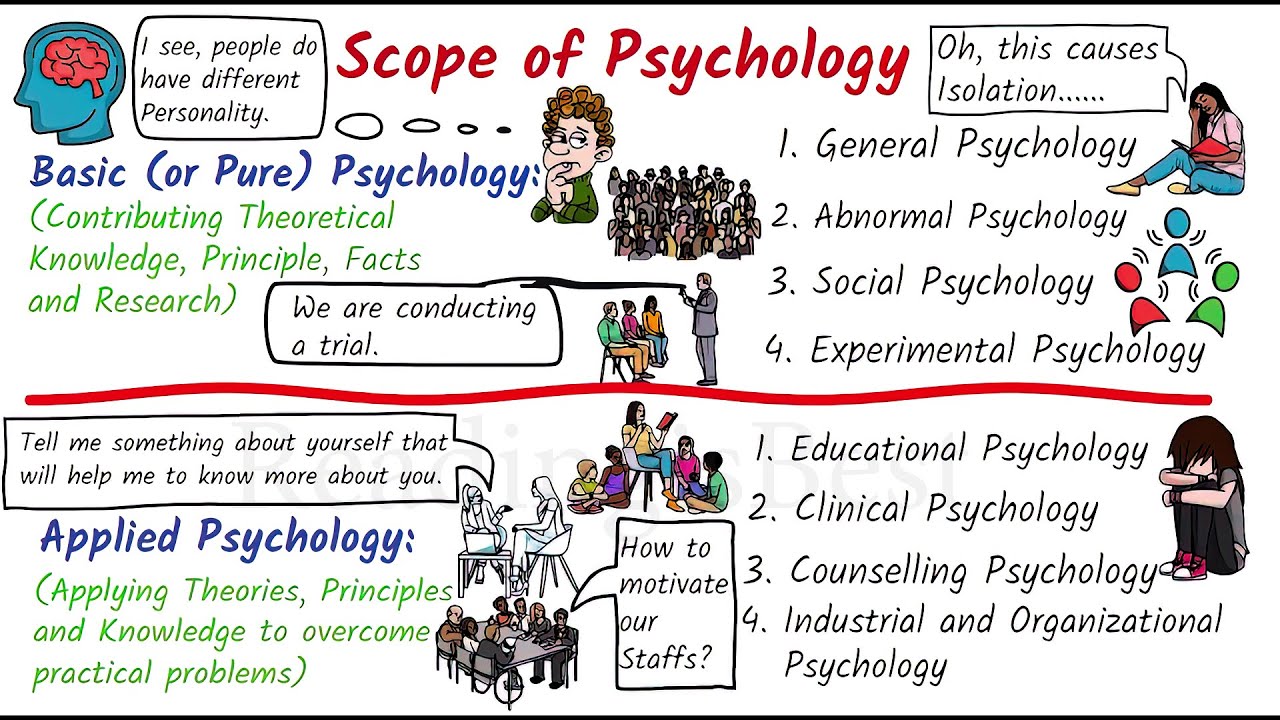 Scope of Psychology || Basic and Applied Scope of Psychology || ReadingisBest || Psychology Theory