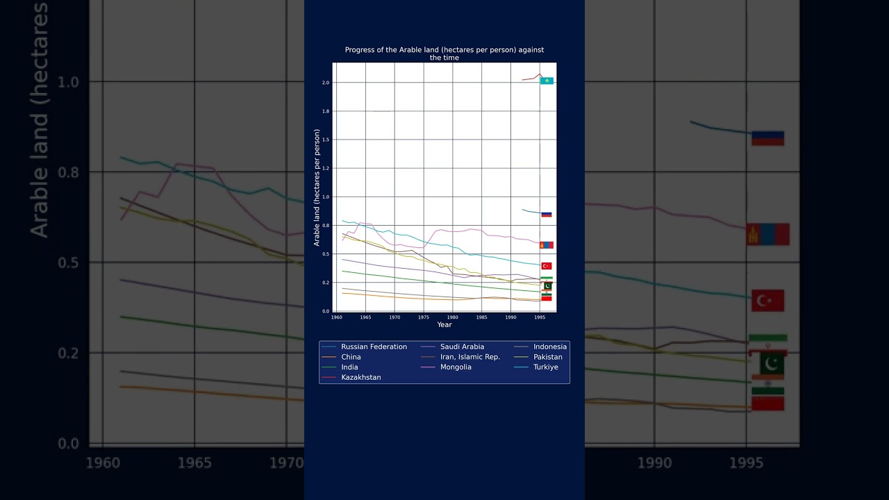 Arable land: The Top 10 Asian Countries by Area Through History
