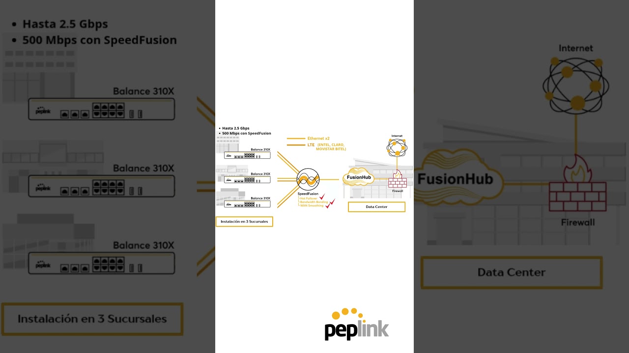 Conectividad empresarial y de seguridad con Peplink SD-WAN