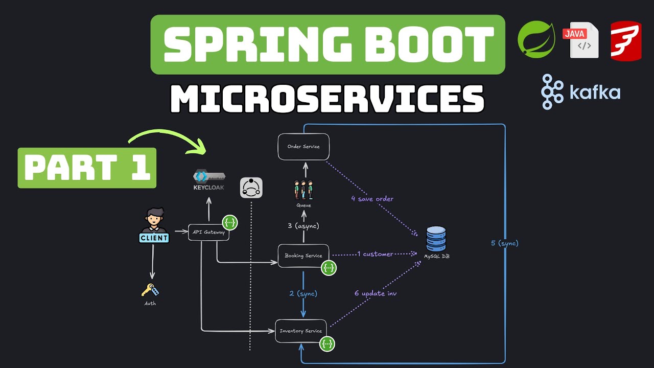 Spring Boot &mdash; Полный курс по микросервисам &mdash; Система тикетов &mdash; Служба инвентаризации (Часть 1)