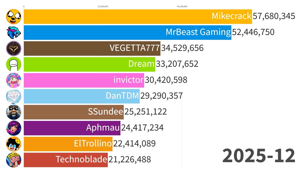 Top 10 Minecraft YouTubers | Sub Count History 2009-2026 (+Future)