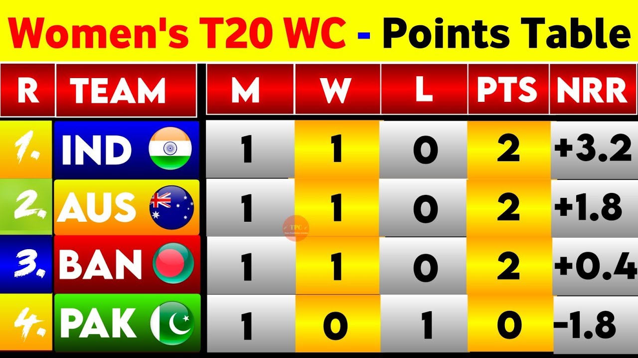 Women's T20 World Cup 2026 Points Table - Women's T20 World Cup Points Table After Ind-W Vs Pak-W