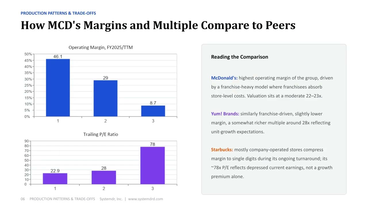 McDonald's (MCD) Stock Analysis 2026 | Deep Dive, Valuation & WATCH Rating