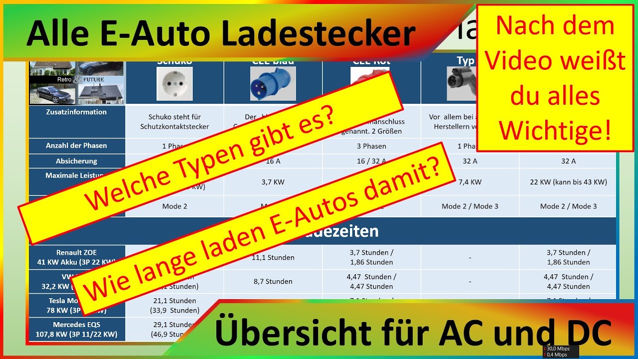 Alle Ladestecker fürs E-Auto / Elektroauto. Typ 1, Typ 2, CCS, CEE, Übersicht für AC u DC - Stecker