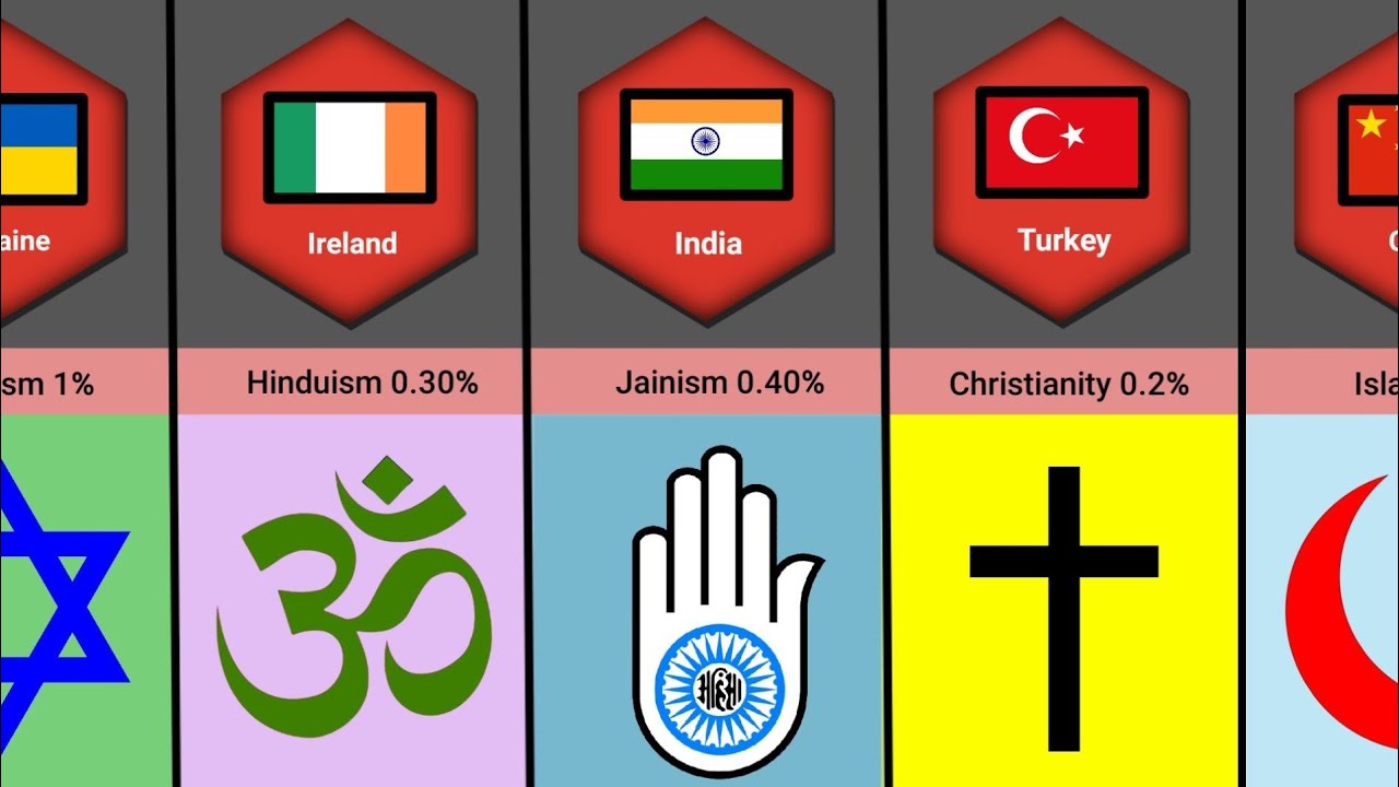 Minority Religion From Different Countries