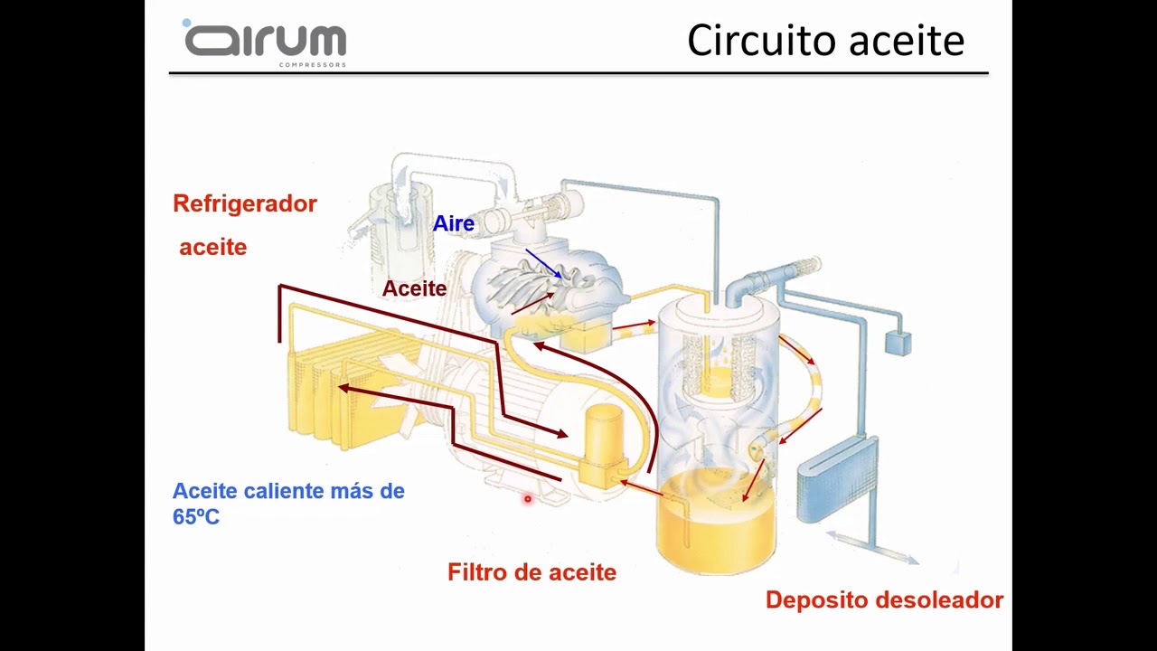 Circuito de aceite compresor de aire de tornillo.