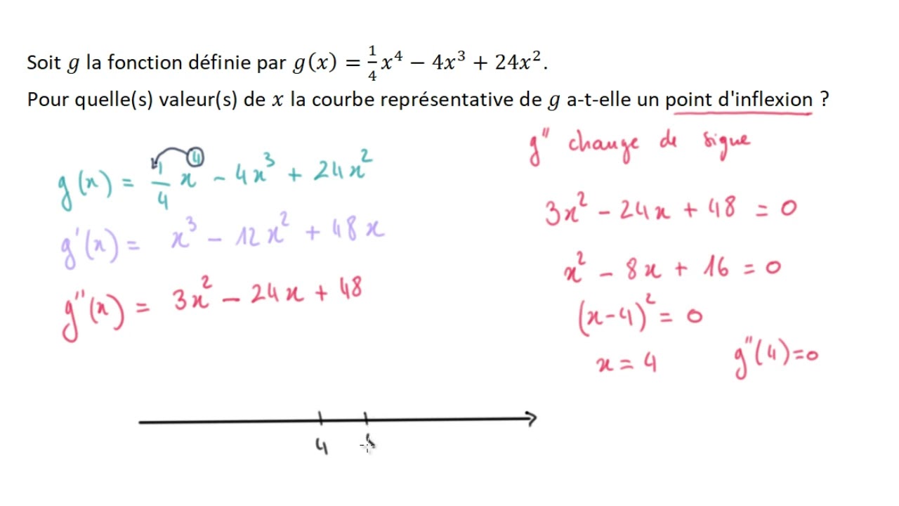 Points d'inflexion