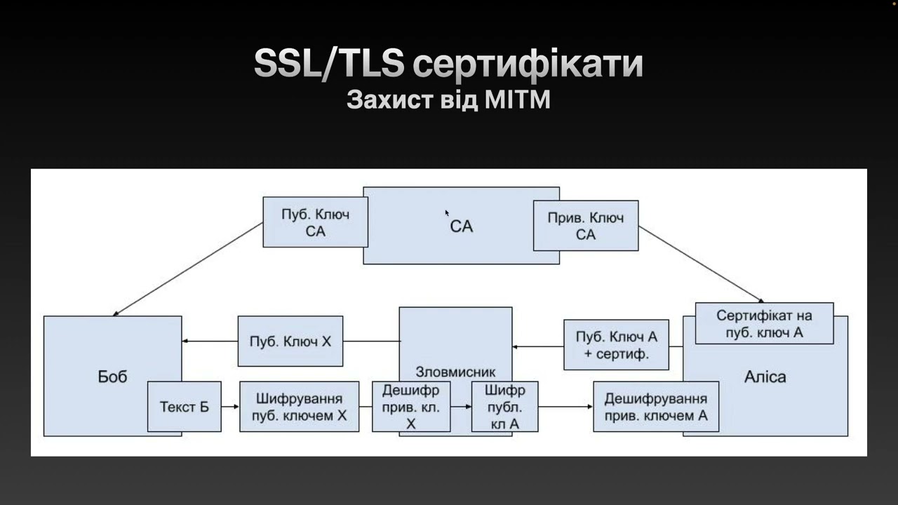 Просто про Web, ч6: OTP та двофакторна аутентифікація, асиметричне шифрування, PKI, протокол OAuth.