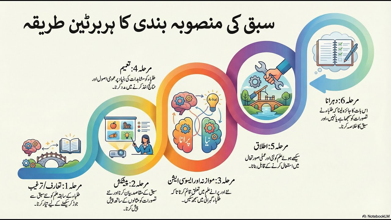 Herbartian Approach: Steps in Urdu