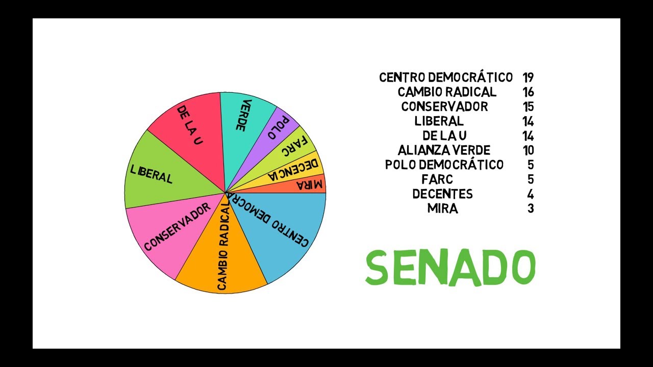 02: &iquest;C&oacute;mo se reparten curules en el congreso?