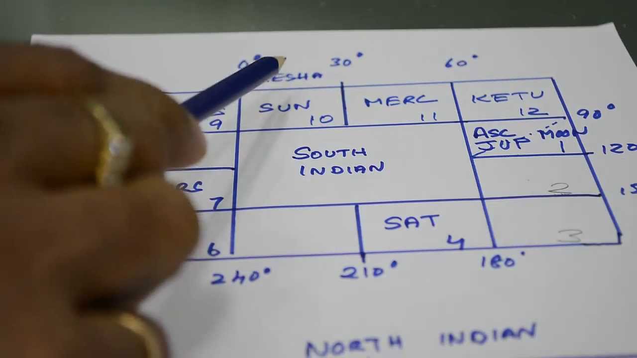 South Indian vs North Indian Horoscopes: The difference