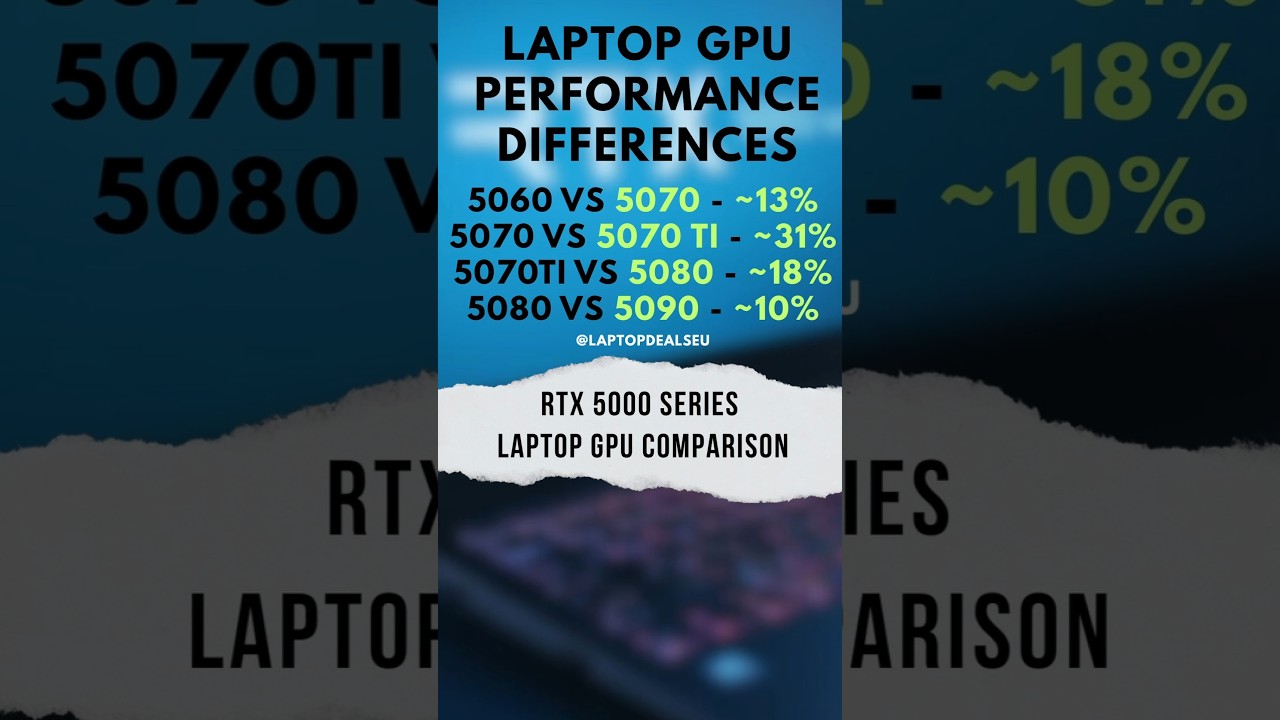 Laptop RTX 5000 Series Performance #gaminglaptop