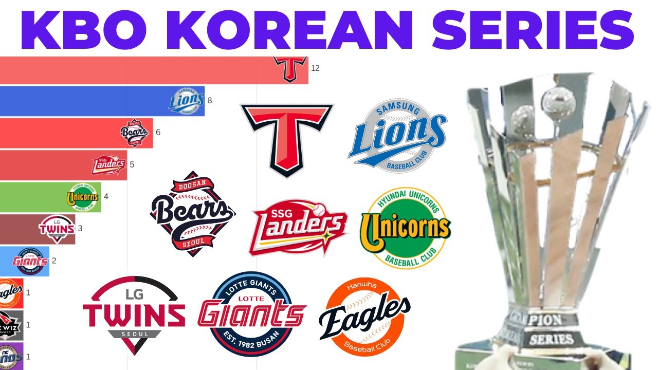 Todos os Campeões da KBO Korean Series (1982-2024)