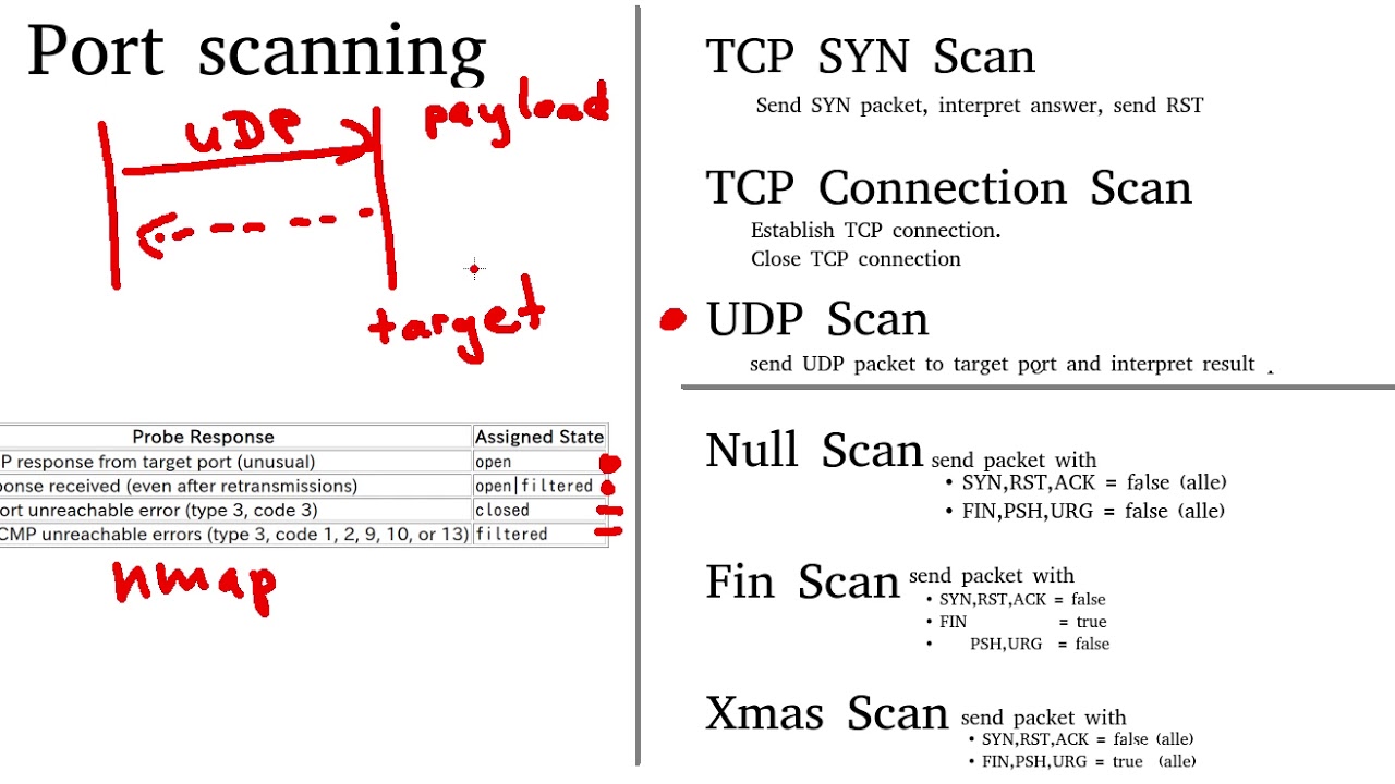 SYN Scan | Connection Scan | UDP Scan | Null Scan |  Fin Scan | Xmas Scan