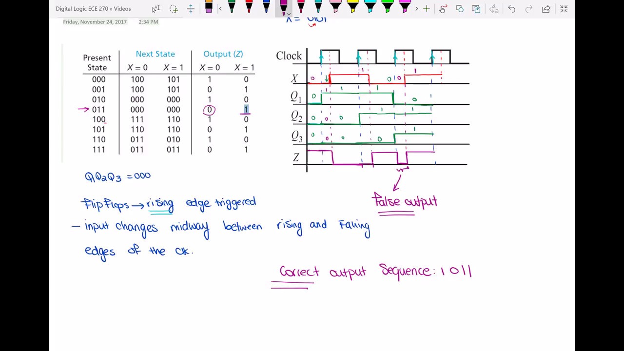 Timing Diagram for a sequential circuit