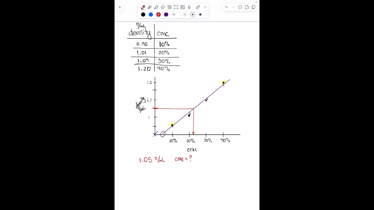 Explaining simple graphs: CHEM 1205