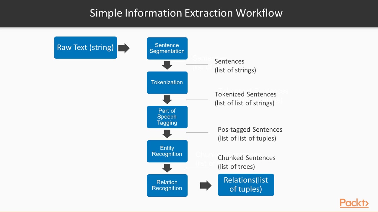 Deep learning for NLP using Python: Working with an NLP Pipeline| packtpub.com