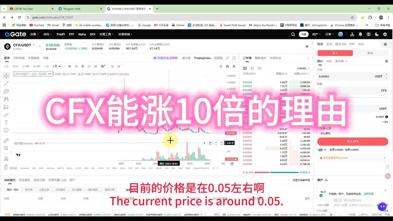 CFX代币地位震荡，未来是否能再涨10倍，现在能否买入？