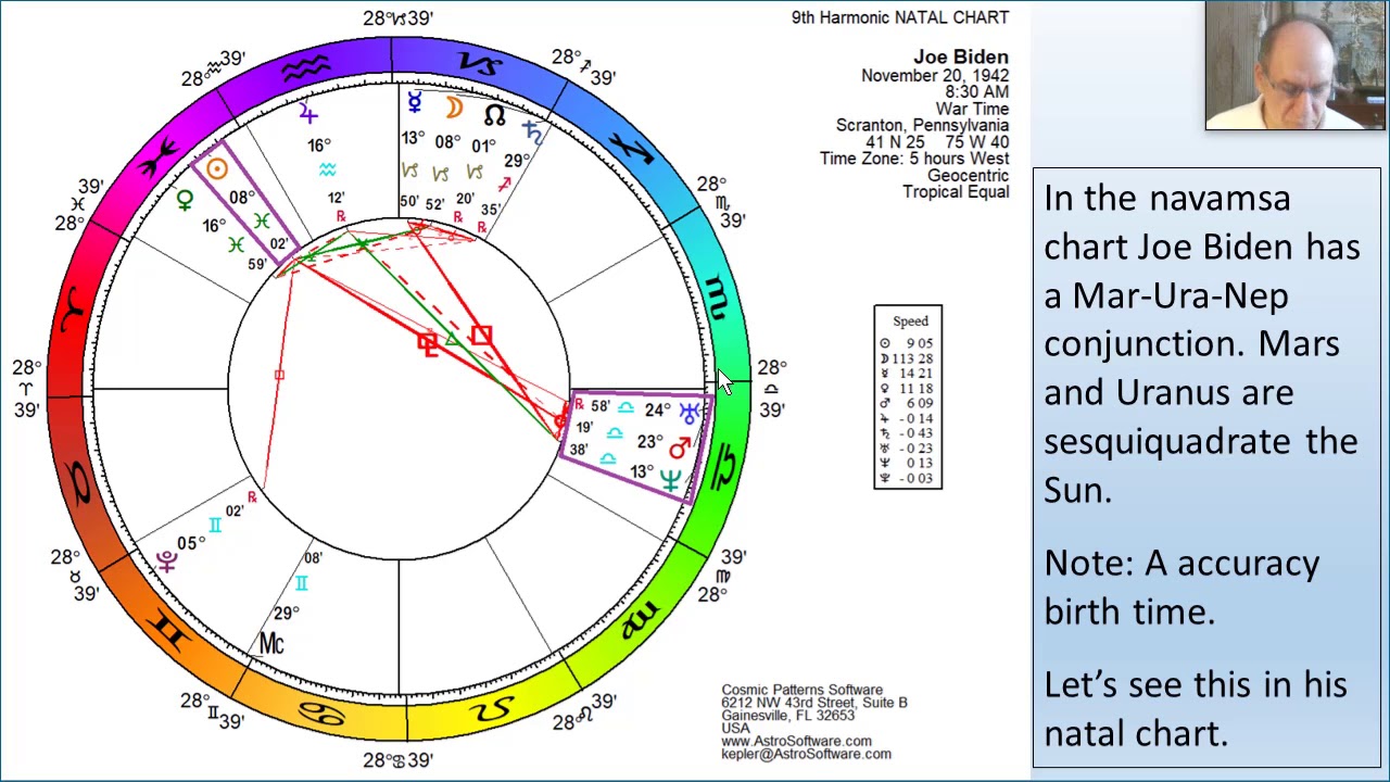 Joe Biden vs. Bernie Sanders: the Importance of their Navamsa Charts