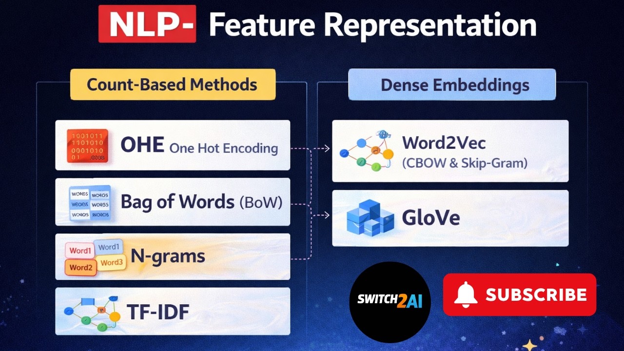 Feature Representation - in NLP OHE | BoW | N-grams | TF-IDF Explained