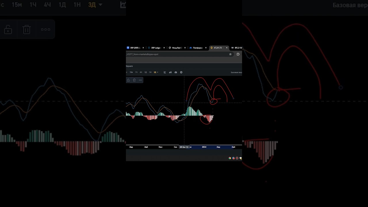 обзор по btc на 4-x дневке! #shorts