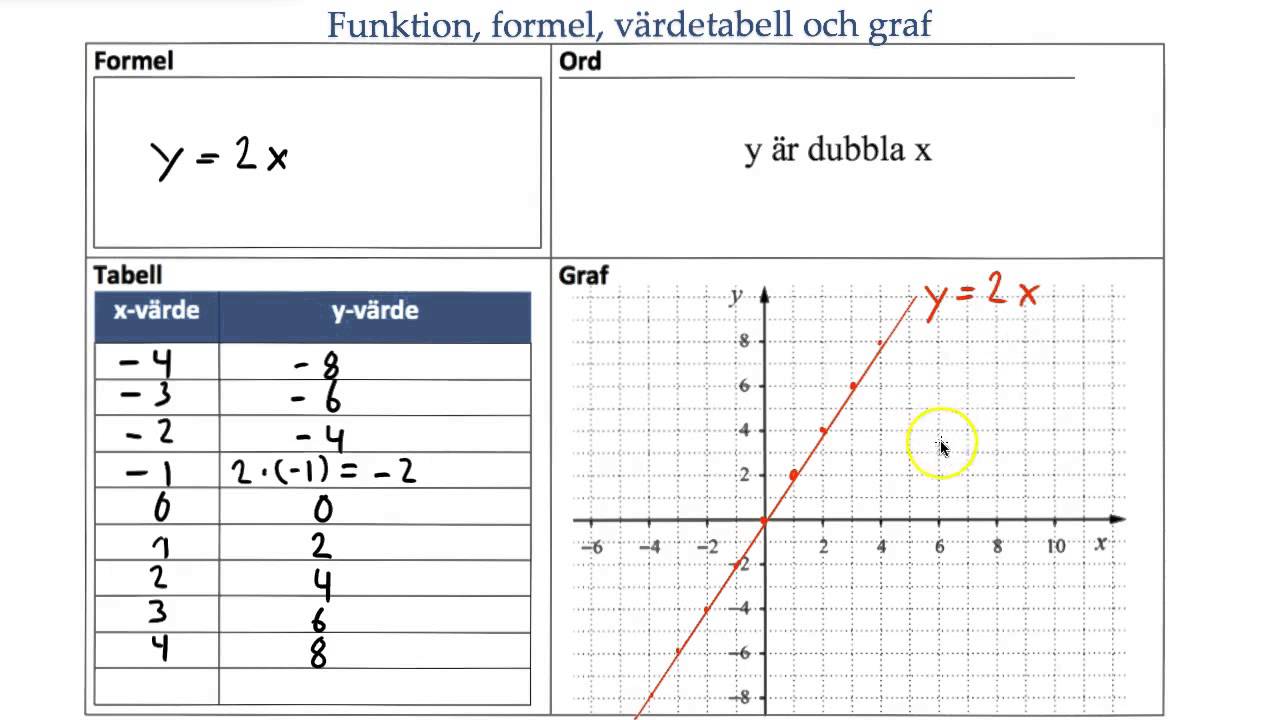 Funktioner: sambandet mellan ord, formel, tabell och graf
