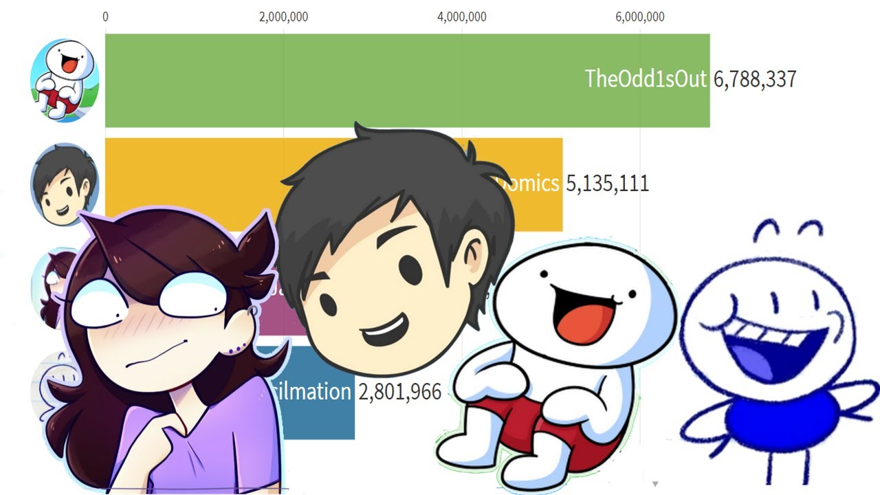 Theodd1sout Vs Pencilmation Vs Jaiden Animations Vs Domics : (2011-2020)
