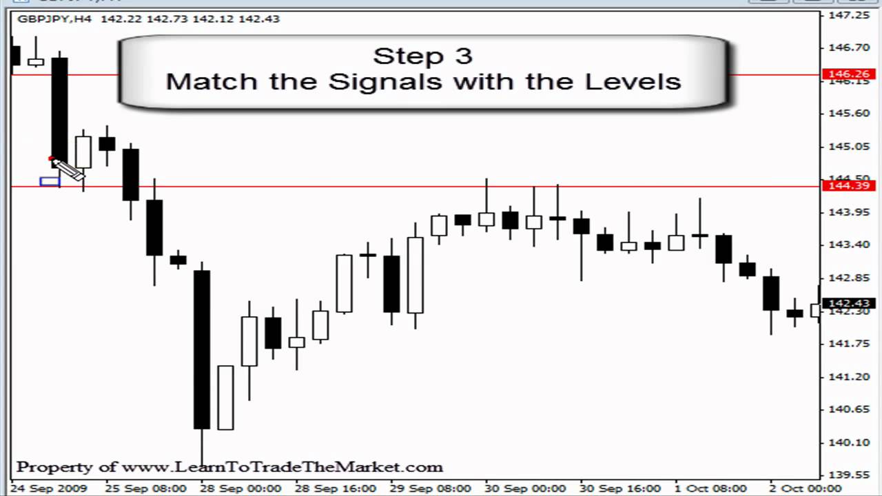 Trading Price Action With Confluence Levels (Tutorial)