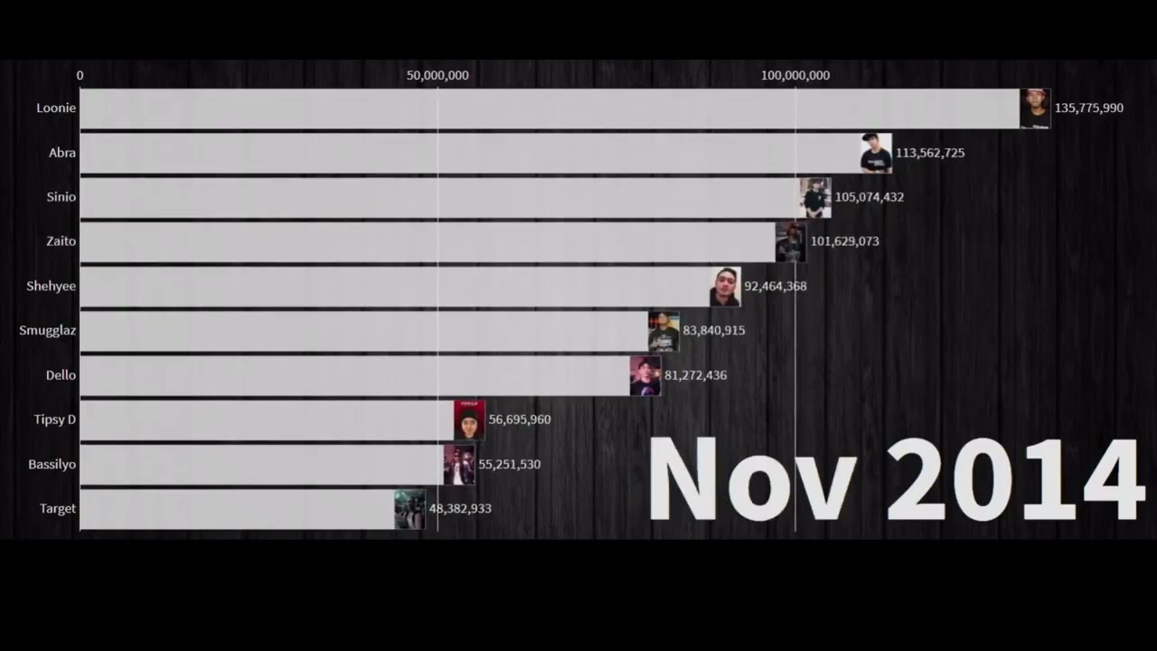 Most viewed Fliptop emcees 2010 2026 LATEST