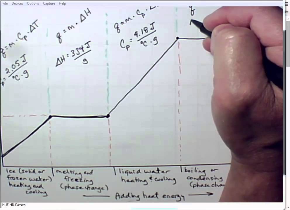 Heating Curve for Water