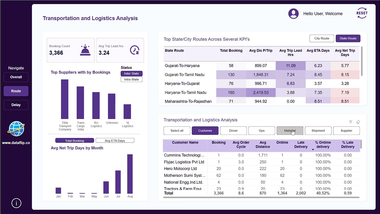 Transportation and Logistics Dashboard Power BI Template
