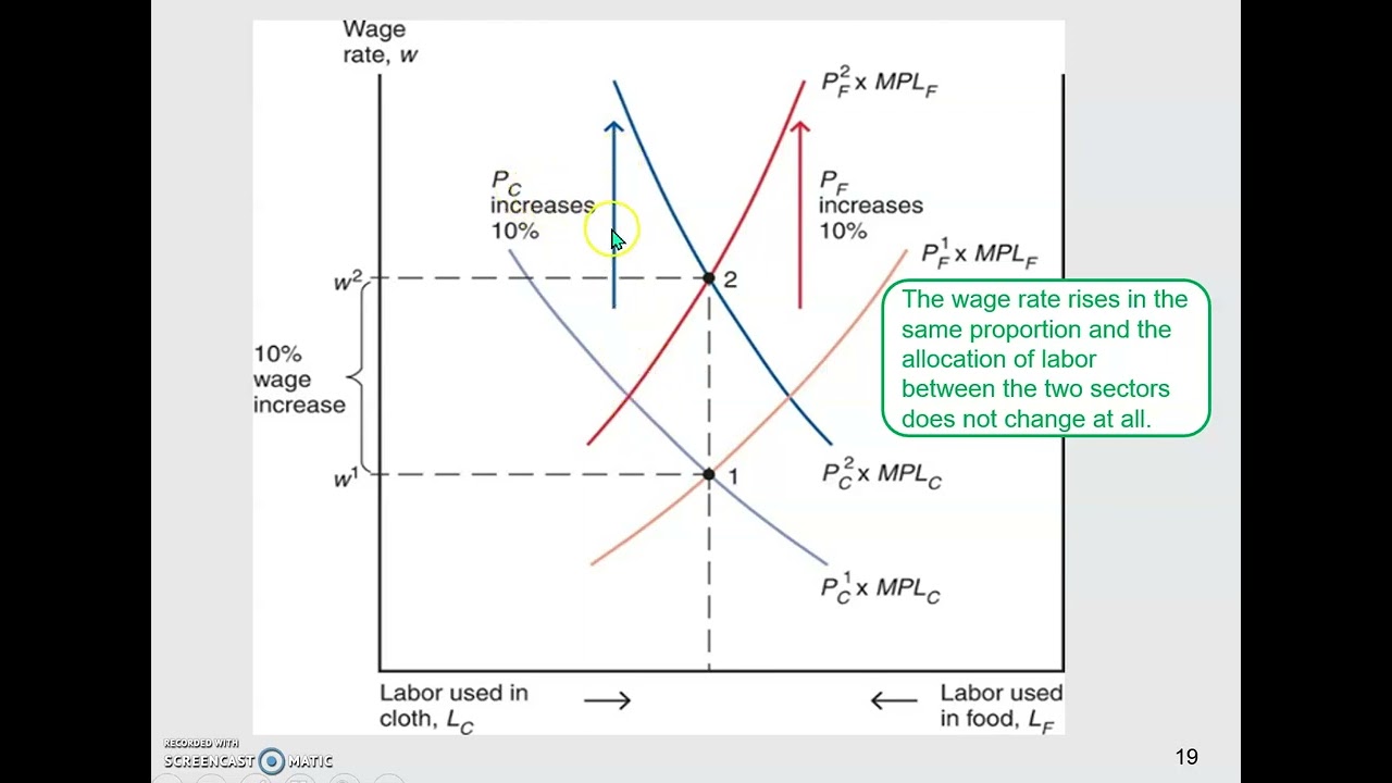 The Effects of A Change in the Relative Price Case I