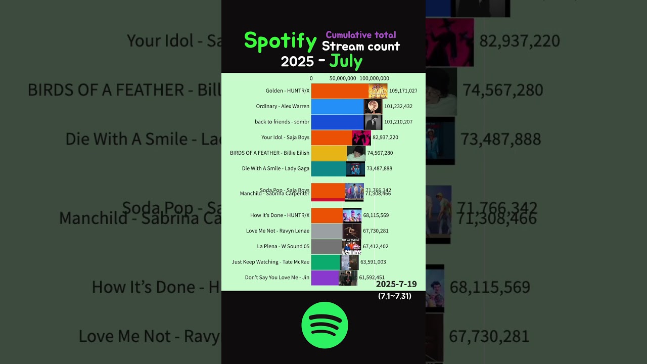 Spotify Cumulative Most Streaming - July 2025 #golden #huntrix #honmoon