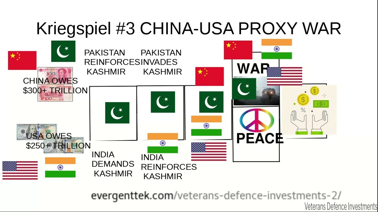 VDI Kriegspiel #3 - Kashmir Proxy War Pakistan/ China versus India/USA