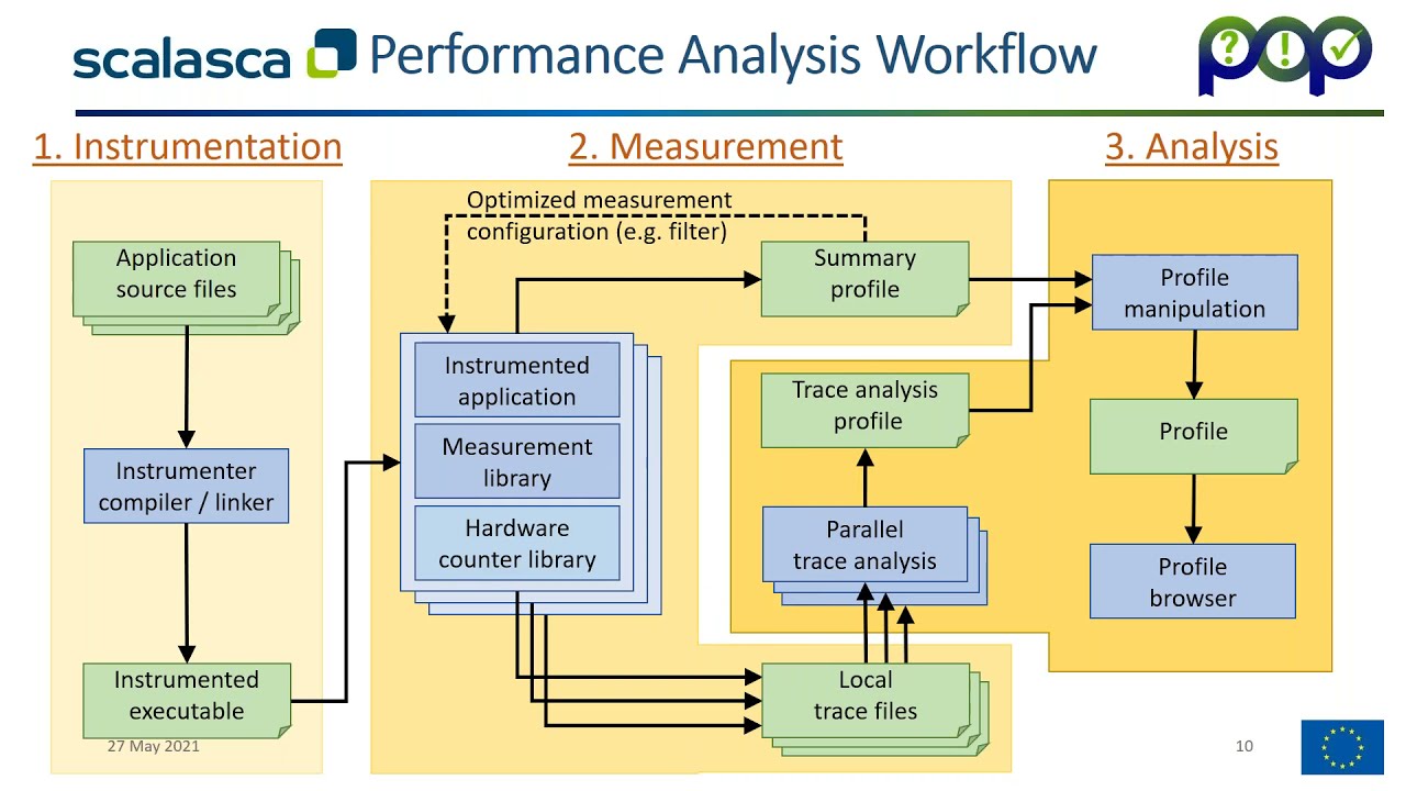 The Scalasca Scalable Parallel Performance Analysis Toolset &ndash; for POP assessments and beyond